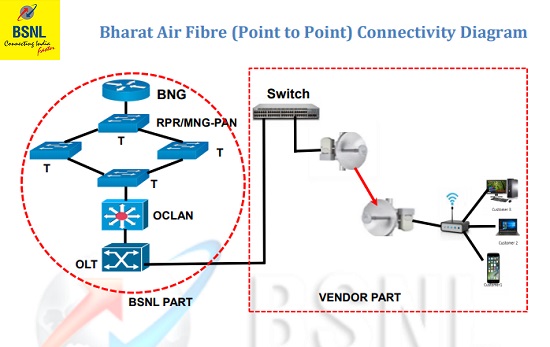 Bharat Air Fibre (Point to Point) Connectivity Diagram