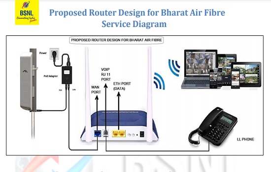 Proposed Router Design for Bharat Air Fibre Service Diagram