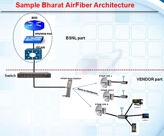 bsnl bharat airfiber architecture