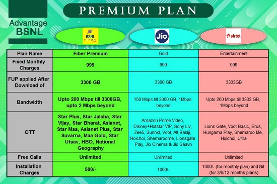 Finally, BSNL announced the launch of new unlimited Bharat Fiber (FTTH) Plans - Fiber Basic, Fiber Value, Fiber Premium and Fiber Ultra with effect from 1st October 2020