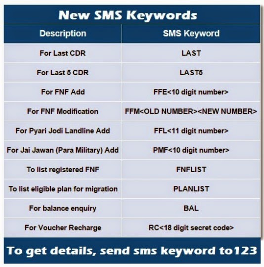 bsnl-kl-new-sms-short-codes