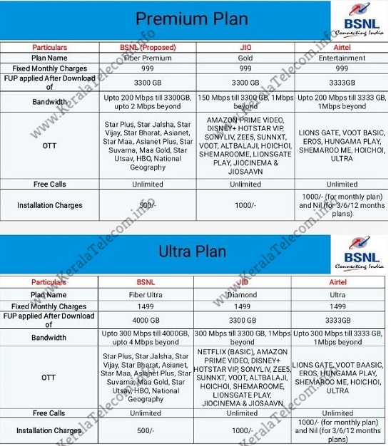 Exclusive : BSNL's new Bharat Fiber Plans may offer up to 4000GB FUP limit; Comparison with Jio Fiber and Airtel Fiber
