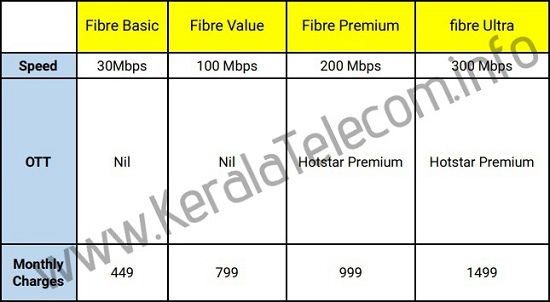 Exclusive : BSNL to launch new unlimited Bharat Fiber Broadband (FTTH) plans from Rs 449 and speed upto 300Mbps on 1st October 2020