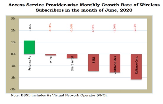 TRAI Report Card June 2020 : Wired Broadband subscriber base is increasing at a faster pace in India
