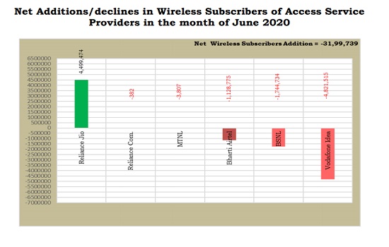 TRAI Report Card June 2020 : Wired Broadband subscriber base is increasing at a faster pace in India