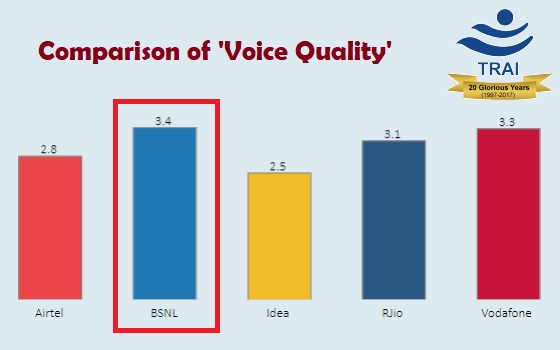 TRAI Report : BSNL is the best mobile network in Voice Quality as compared to all other private operators in India