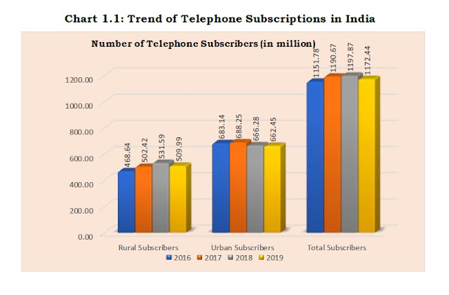 TRAI Report : Only BSNL (without 4G) & Jio have increased their market share in 2019 while all other operators recorded decline in customer base