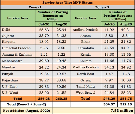 TRAI Report Card August 2020 : BSNL continues to add new mobile customers while market share of Vodafone Idea is in a decline