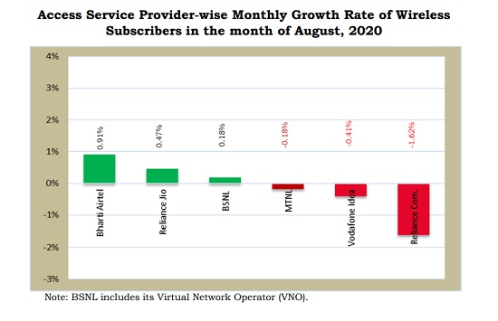TRAI Report Card August 2020 : BSNL continues to add new mobile customers while market share of Vodafone Idea is in a decline