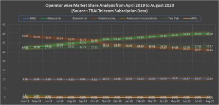 wireless operator market share analysis