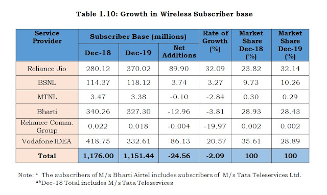 TRAI Report : Only BSNL (without 4G) & Jio have increased their market share in 2019 while all other operators recorded decline in customer base