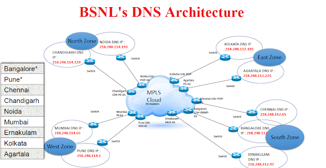BSNL DNS Server IP address for High Speed Internet access in Bharat Fiber (FTTH) & ADSL Broadband Services