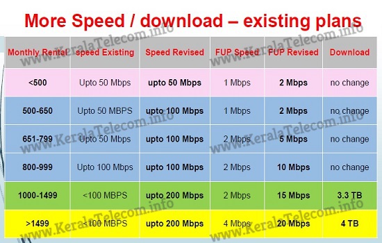 Exclusive : BSNL upgraded download speed and pre-FUP data usage for all the existing and new Bharat Fiber (FTTH) customers of all the circles