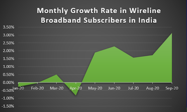TRAI Report Card September 2020 : Covid 19 Impact - India's Monthly growth rate of Wired Broadband subscribers reached it's peak