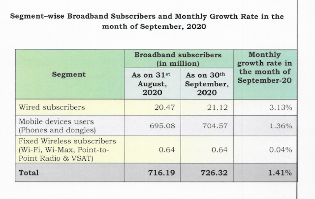 TRAI Report Card September 2020 : Covid 19 Impact - India's Monthly growth rate of Wired Broadband subscribers reached it's peak