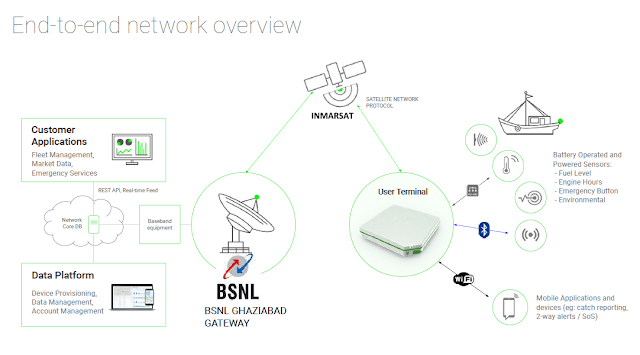 BSNL tariff plans for Satellite based Narrow Band IoT Services - Skylo - starts from Rs 300/- onwards