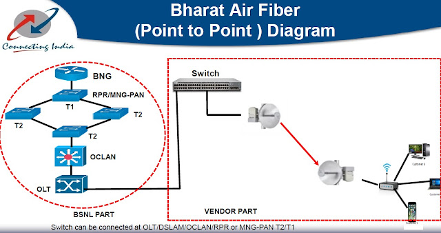 BSNL to offer Wi-Max Modem (CPE) to Bharat Air Fibre customers on rental basis