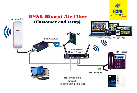 BSNL Bharat Air Fiber - Truly Unlimited Wireless Broadband with Unlimited Voice Facility