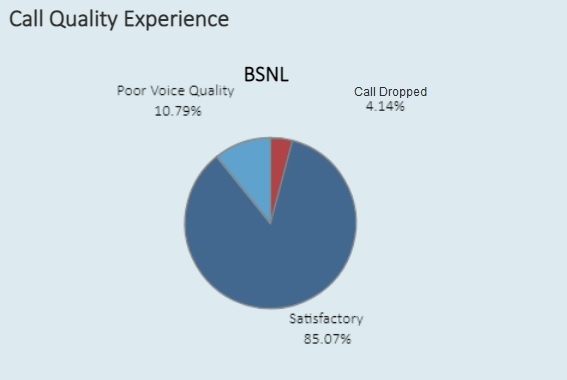 BSNL Mobile Network is selected as the best network with highest Voice Quality in India as per latest TRAI Report