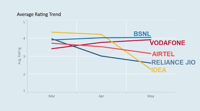 Average Rating Trend from March 2021 to May 2021