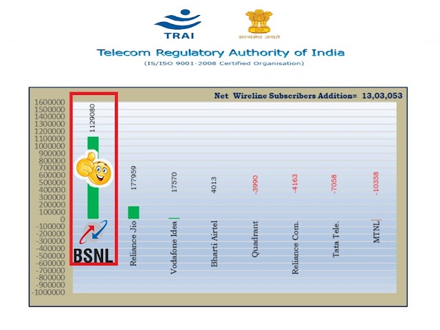 TRAI Report May 2021 : BSNL Bharat Fiber (FTTH) wins customer hearts, added more than 11.29 lakh new connections